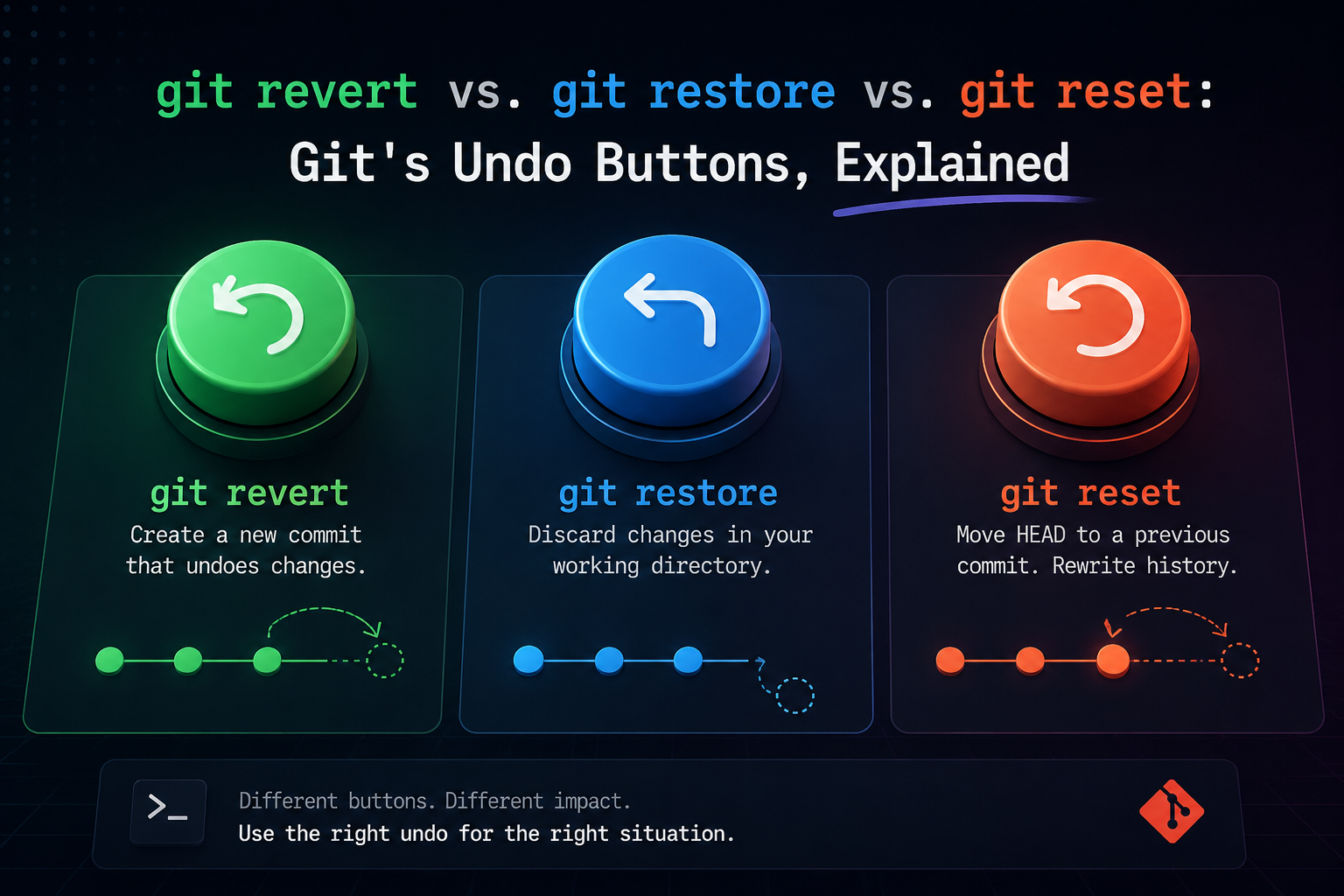 Git undo image